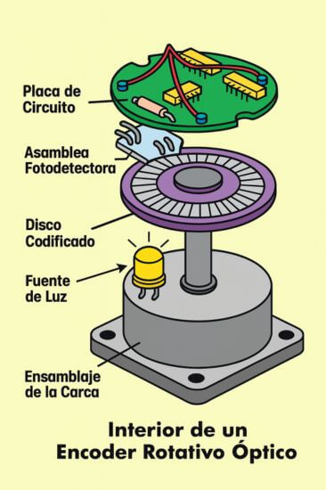 Cómo funciona un encoder