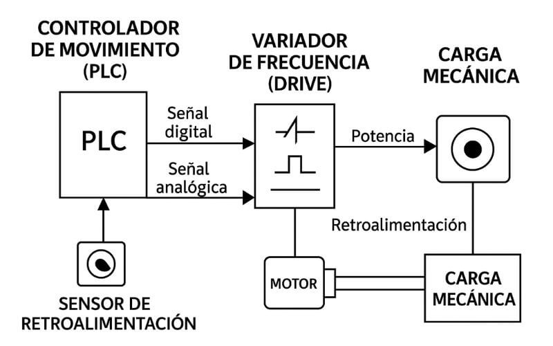 soluciones motion control