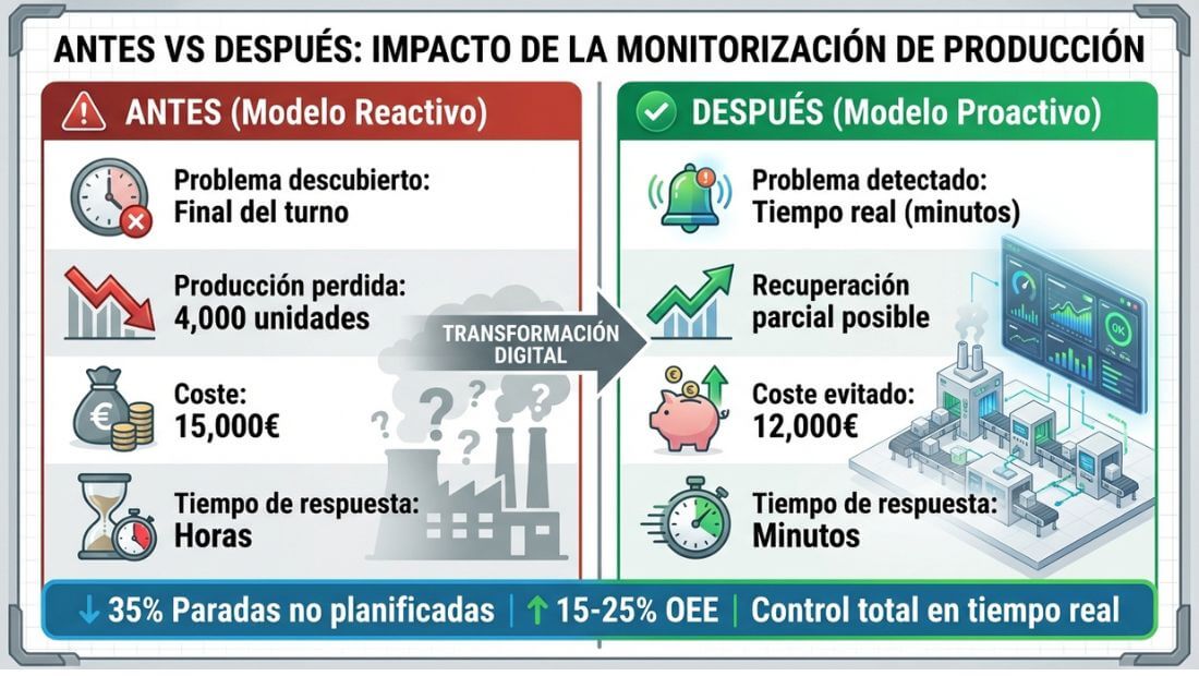 impacto de la monitorizacion de la produccion