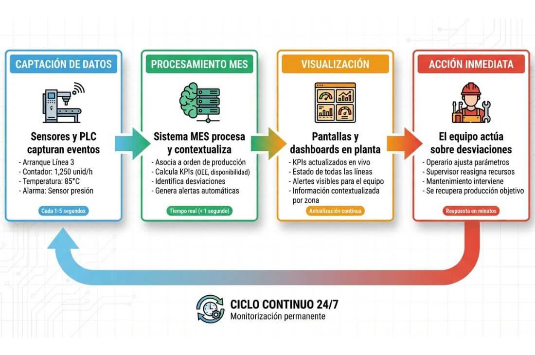 proceso de funcionamiento de un sistema de monitorizacion en planta